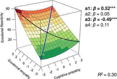 Empathic disequilibrium as a new framework for understanding individual differences in psychopathology